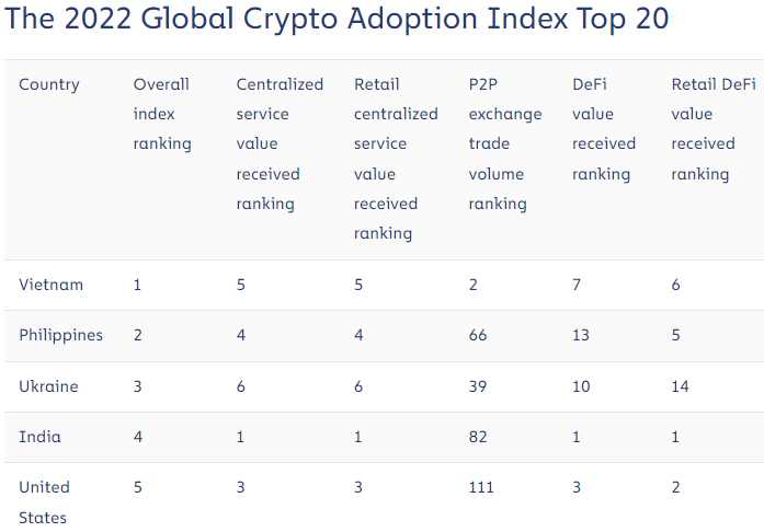 The 2022 Global Crypto Adoption Index Chainalysis
