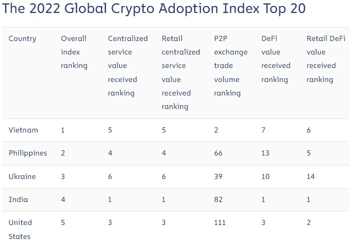 The 2022 Global Crypto Adoption Index Chainalysis