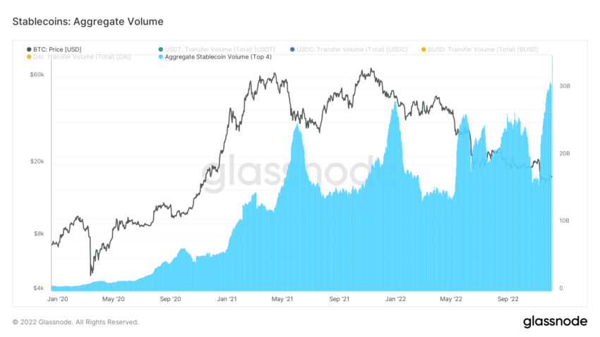 stablecoins aggregate volume glassnode
