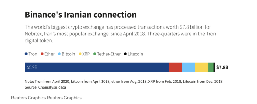Binance Irán empresas