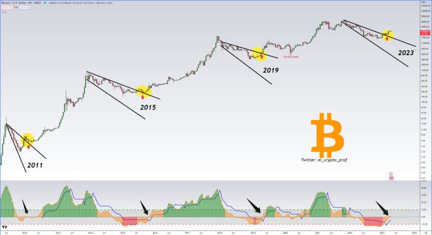 Smart Money fase acumulación Bitcoin