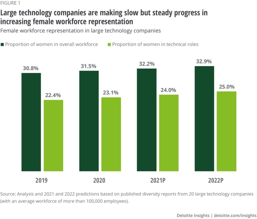 Sólo un 32% de mujeres ocupan puestos en empresas de tecnología. Sólo el 19% son de altos directivos.