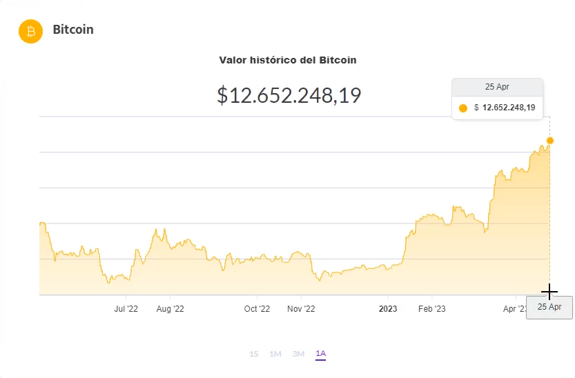 precio Bitcoin Ripio Argentina