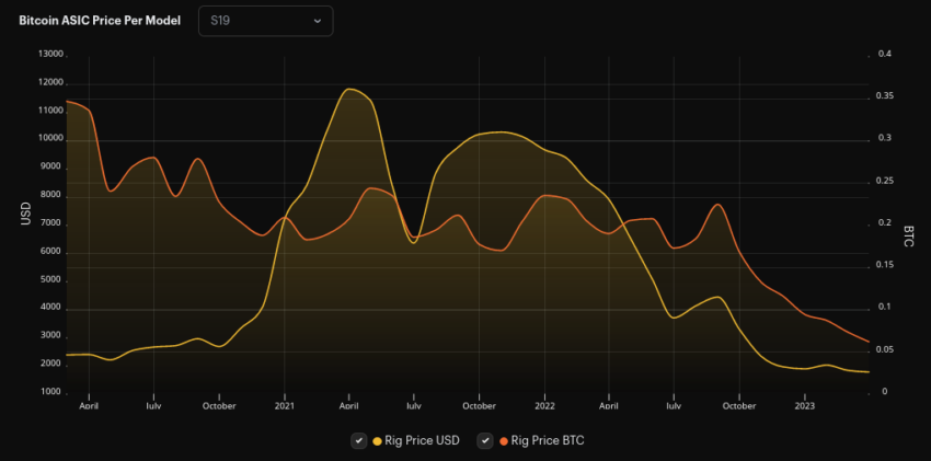 Minero Bitcoin precio