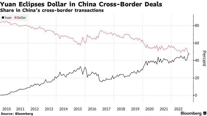 Yuan contra el dólar en uso de la divisa en el plano transfronterizo. El yuan ha superado al dólar primera vez en su historia.
