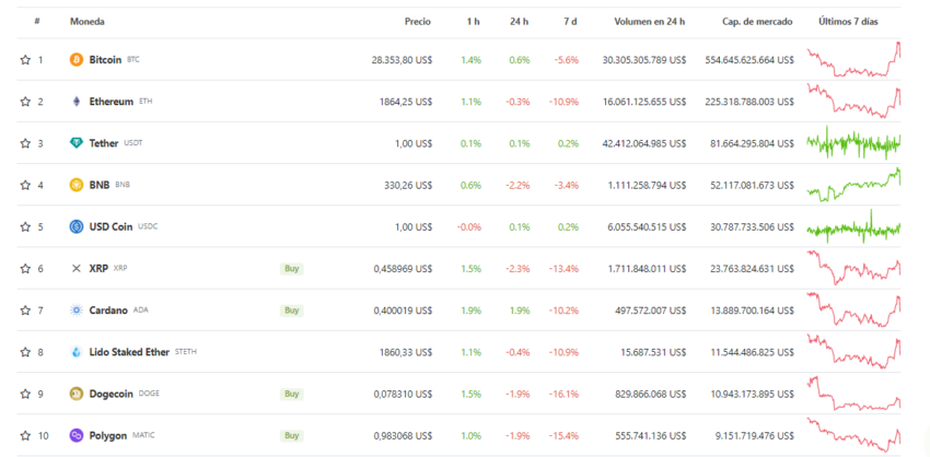Top 10 criptomonedas por capitalización de mercado