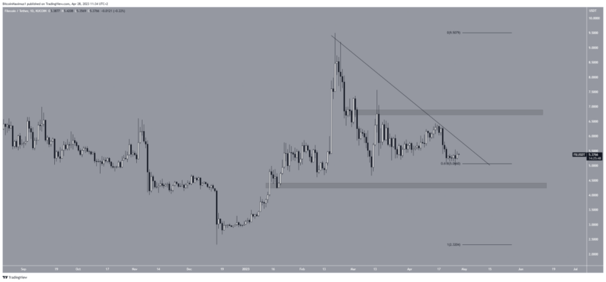 Filecoin TradingView Amazon