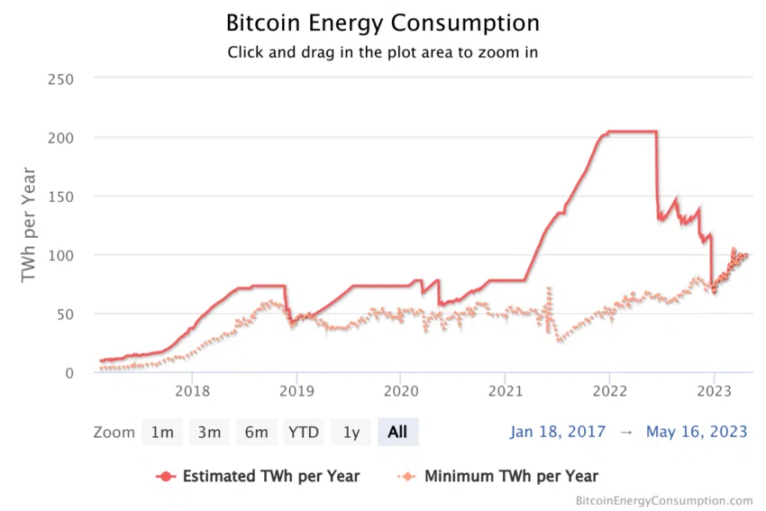energía criptomonedas gráfica