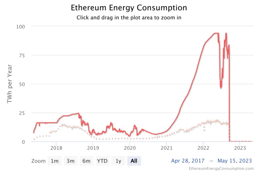 Ethereum Energía criptomonedas