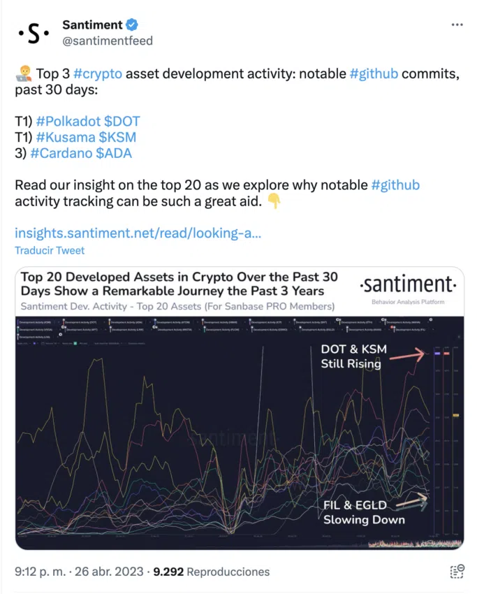 noticia criptomonedas: Polkadot y Kusama encabezan las redes con mayor desarrollo en GitHub