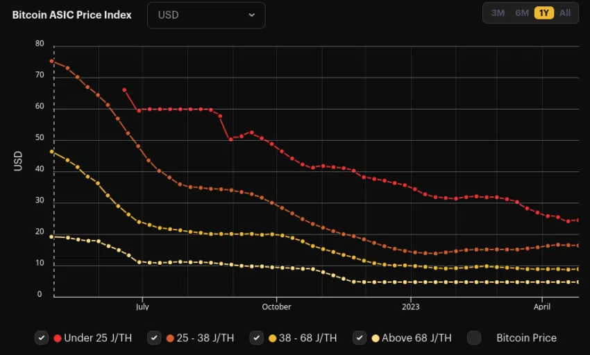 noticia criptomonedas: Precio de mineros de Bitcoin (BTC) se desploma casi 100% en 1 año