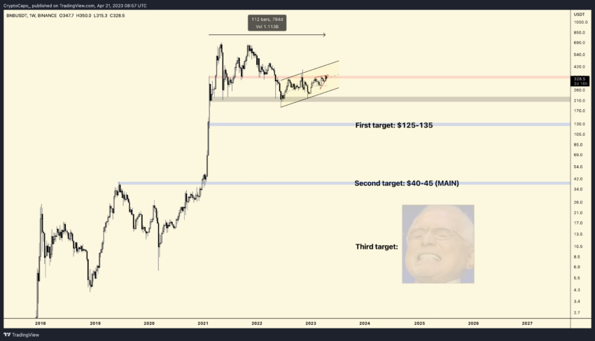 Binance Coin dólares