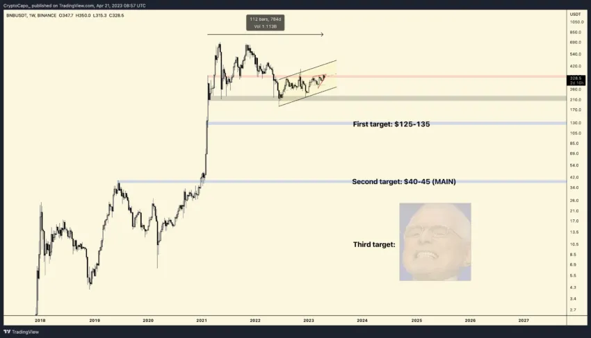 Binance Coin dólares