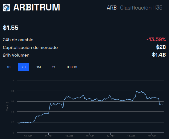 Precio de criptomonedas: ARB/USD