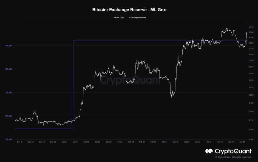 Analista de CryptoQuant revela que no hay movimiento de los BTC de Mt. Gox