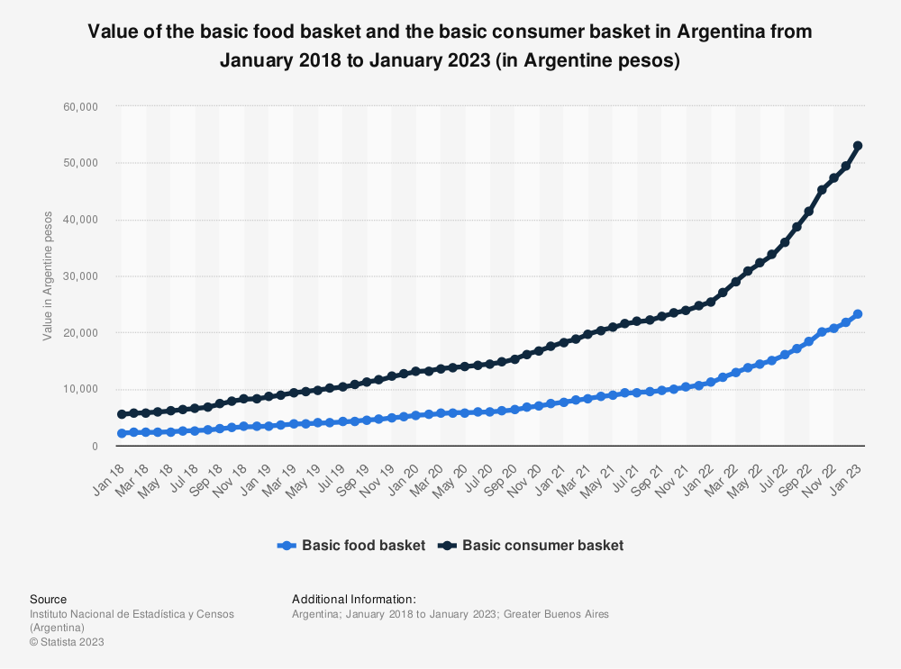 precios canasta alimentos argentina grafica