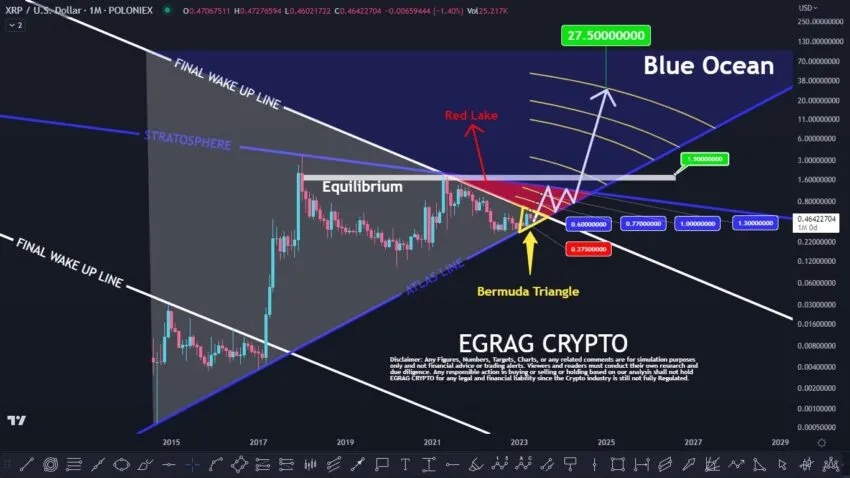 Egrag Crypto comparte “The Bermuda Triangle Chart" para predecir el precio de Ripple XRP