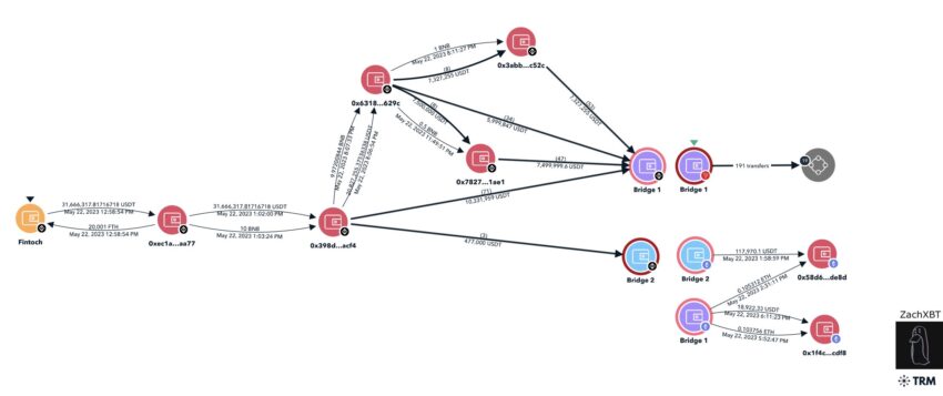 Mapa de movimientos de las criptomonedas del exit scam de DF Fintoch.