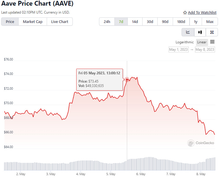 grafica precio aave usd mayo