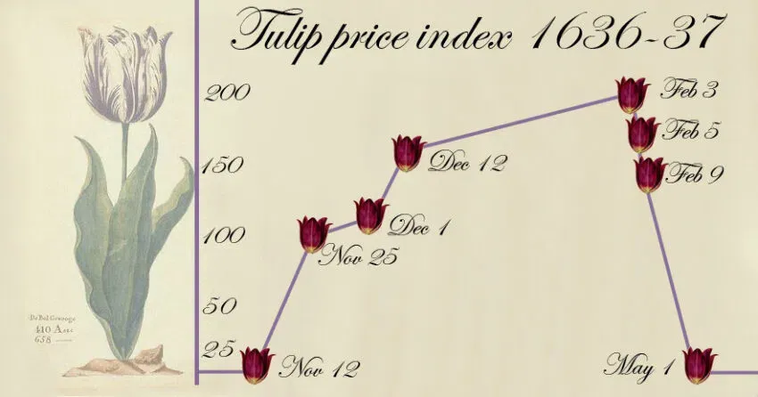Tulipanes Adam Smith