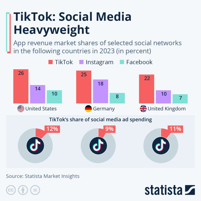 Redes Sociales Statista