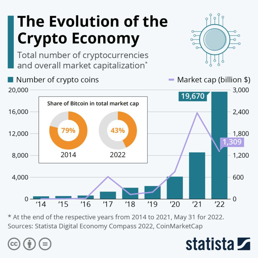 Statista criptomonedas economía