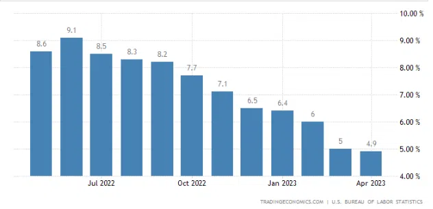 Estados Unidos inflación