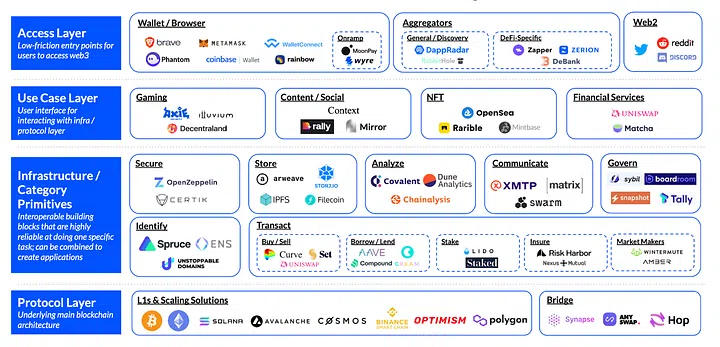 DeFi aplicaciones protocolos