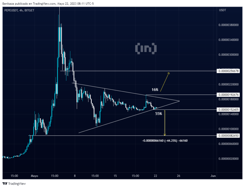 PEPE/USD. Fuente: TradigView