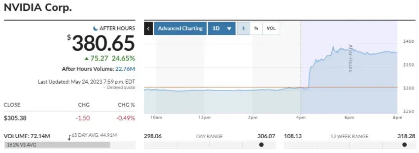 Nvidia acciones precios