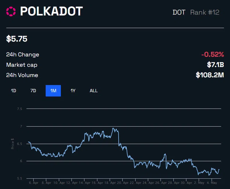 BeInCrypto Polkadot Precio