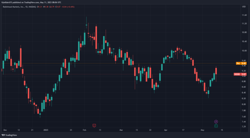 Robinhood ingresos trimestrales