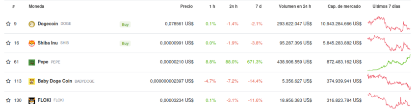 Top 5 criptomonedas meme por capitalización de mercado