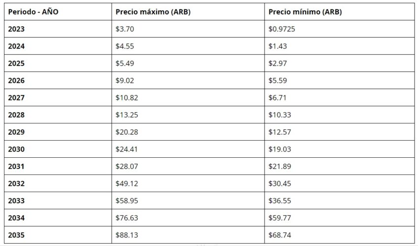 Predicción del precio de Arbitrum