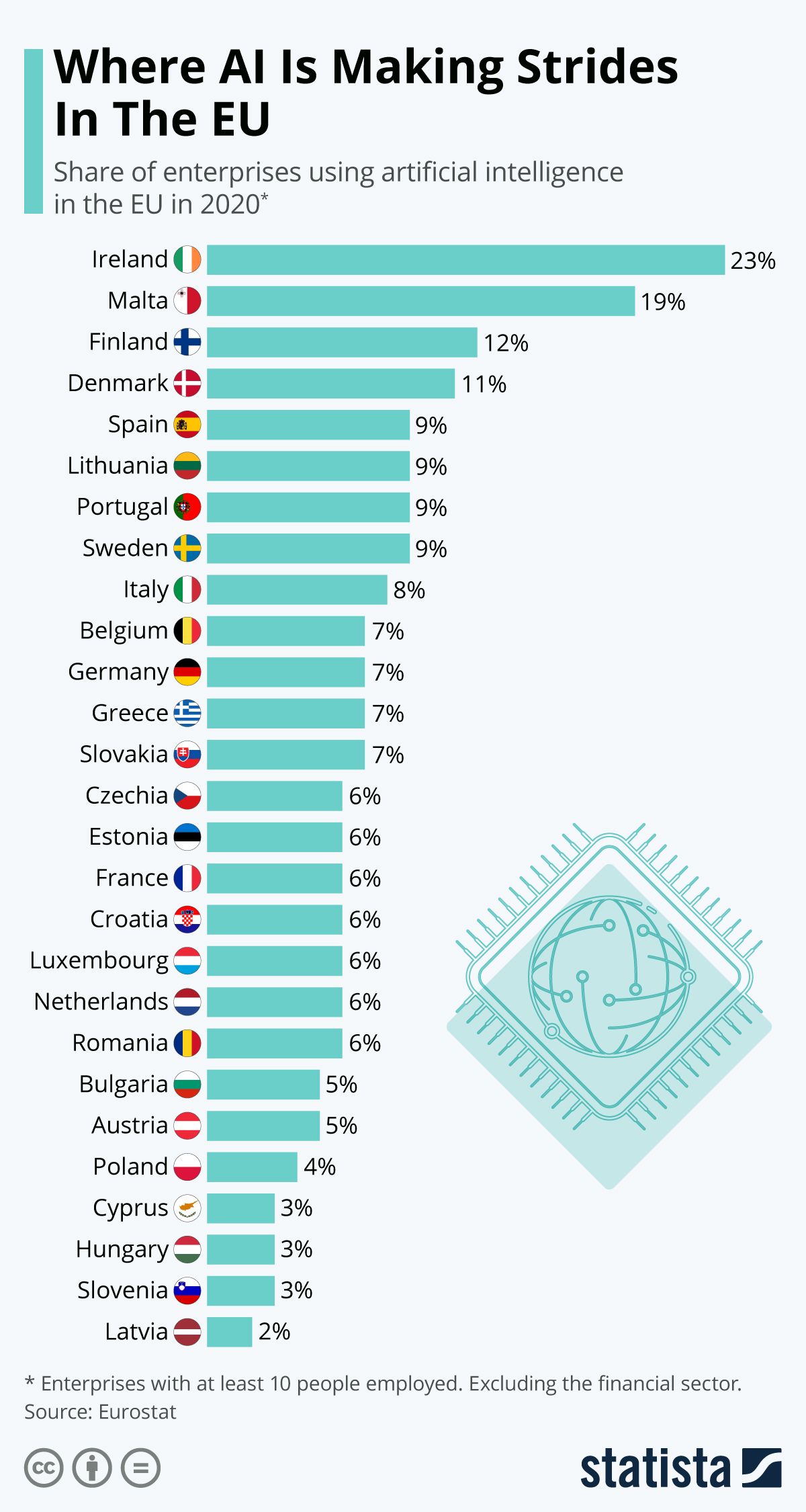 statista paises europa inveritiendo en inteligencia artificial