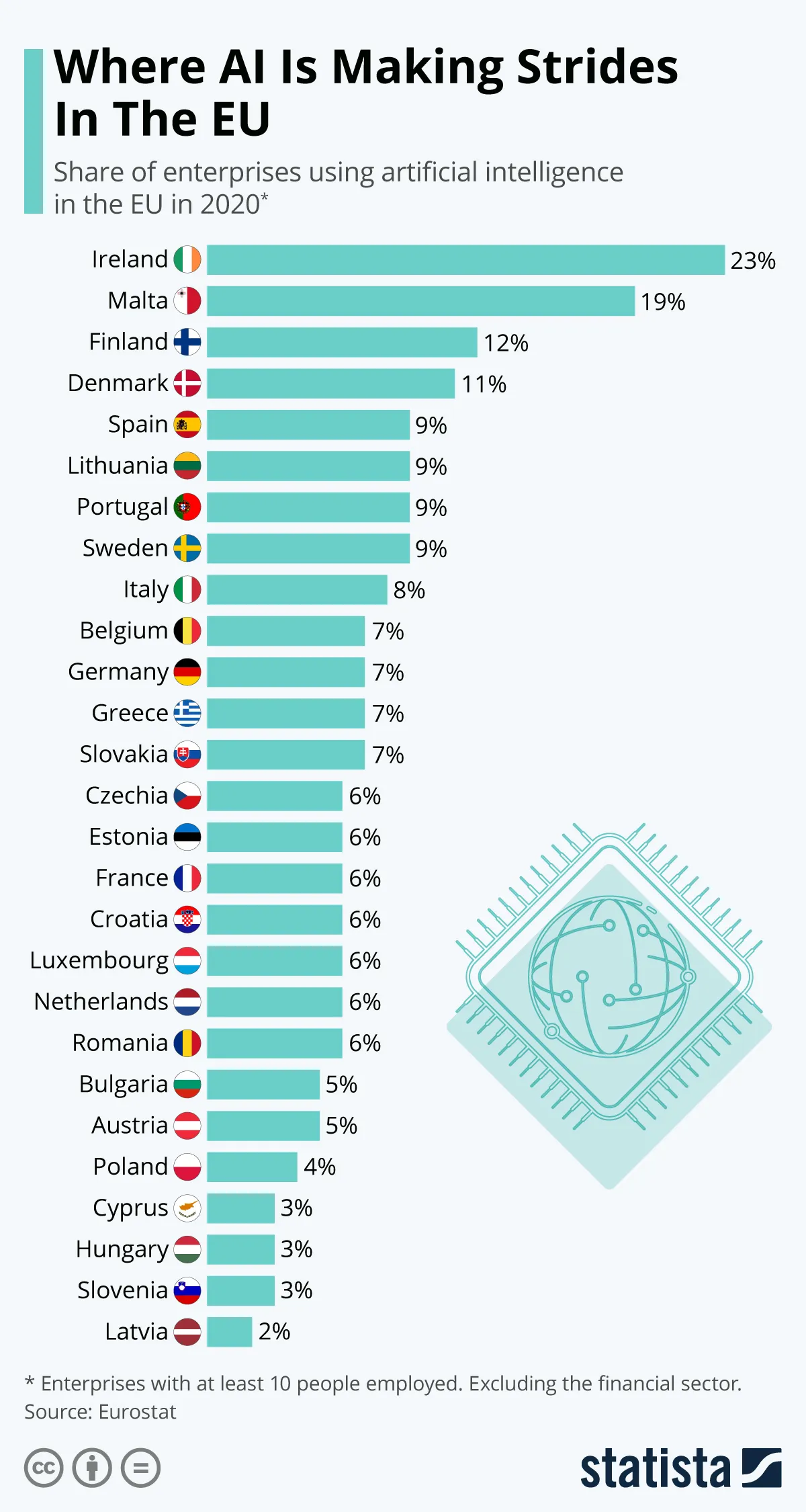 statista paises europa inveritiendo en inteligencia artificial