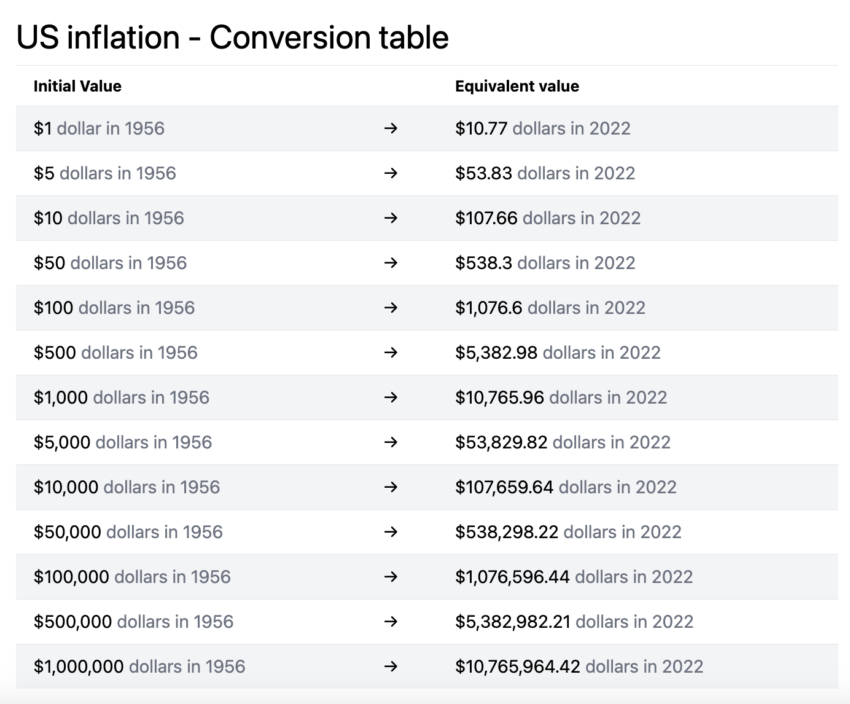 La inflación en Estados Unidos es tal, que 1 dólar en 1956 sería 10,77 dólares en 2022.
