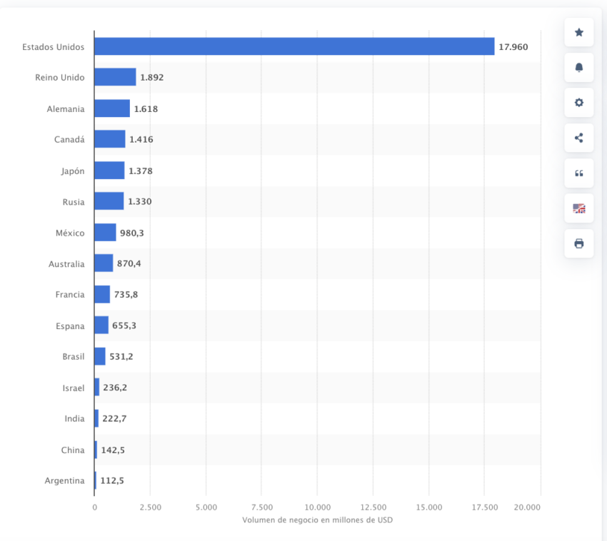 El volumen de negocio de las criptomonedas en México en 2023 es de 980 millones de dólares.
