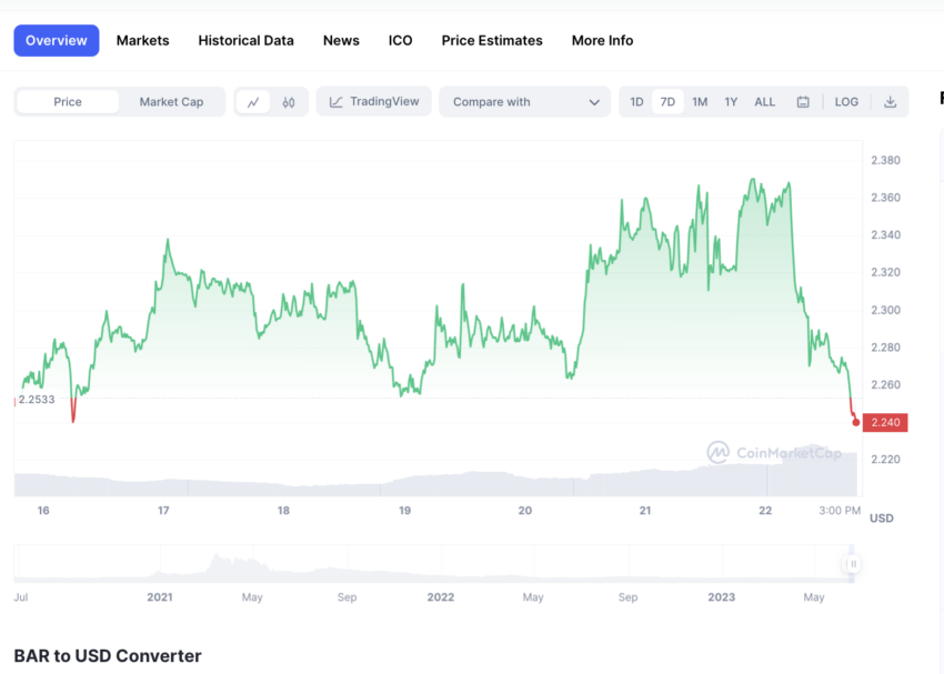 El fan token del FC Barcelona $BAR sigue perdiendo valor.