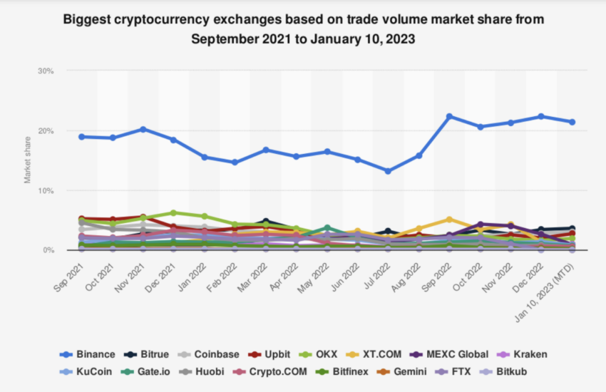 El colapso de FTX en noviembre de 2022 significó que la participación de mercado de Binance y otros exchanges cambiaron de un mes a otro.