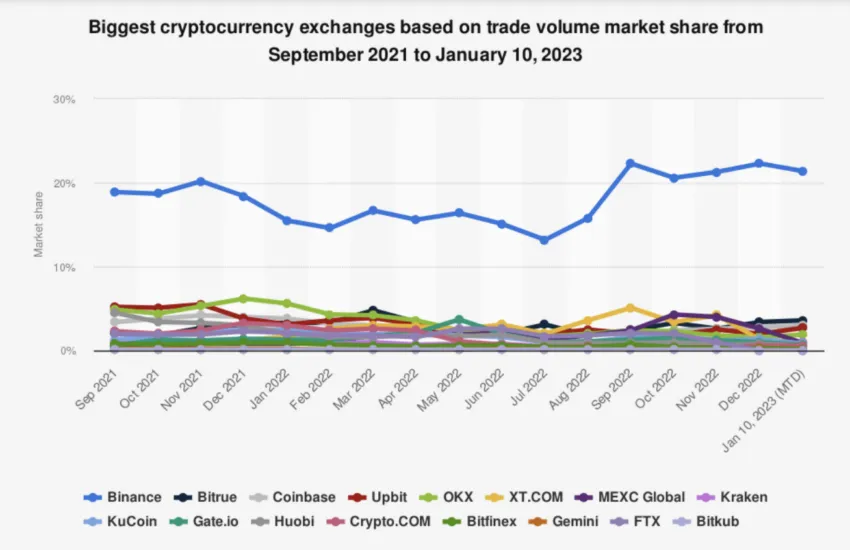 El colapso de FTX en noviembre de 2022 significó que la participación de mercado de Binance y otros exchanges cambiaron de un mes a otro.