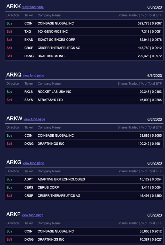 Compras realizadas de Coinbase por ARK Invest de Cathie Wood.