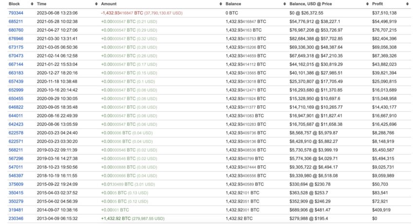 Movimientos de la ballena durmiente de bitcoin desde el 2013 hasta el 2023.