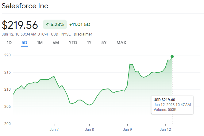 precio acciones salesforce 5d