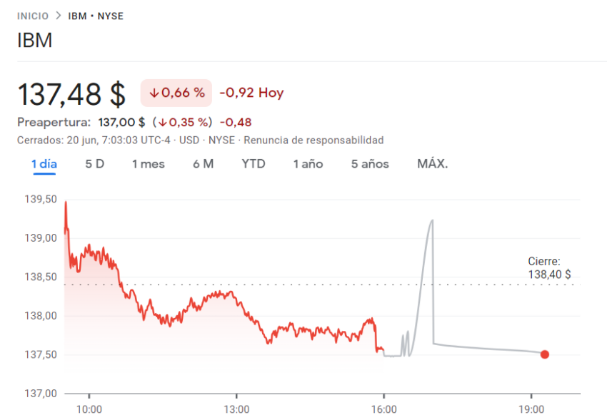 grafica acciones precios ibm nyse