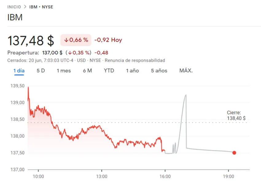 grafica acciones precios ibm nyse