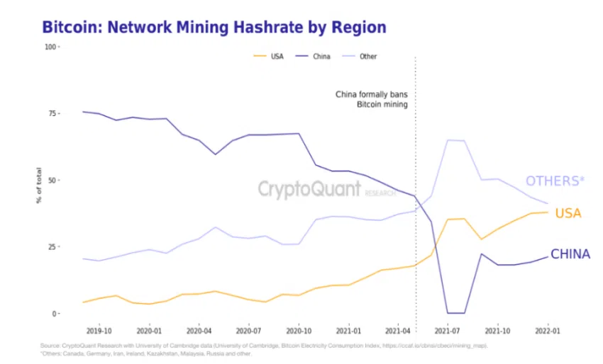 El hashrate de China se recupera, pero Estados Unidos sigue a la cabeza.