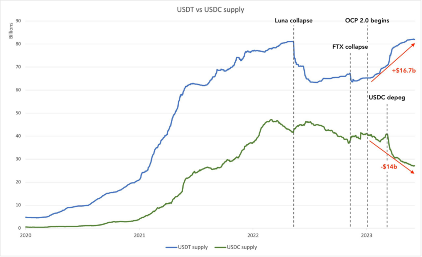 Suministros de Stablecoin a lo largo del tiempo.