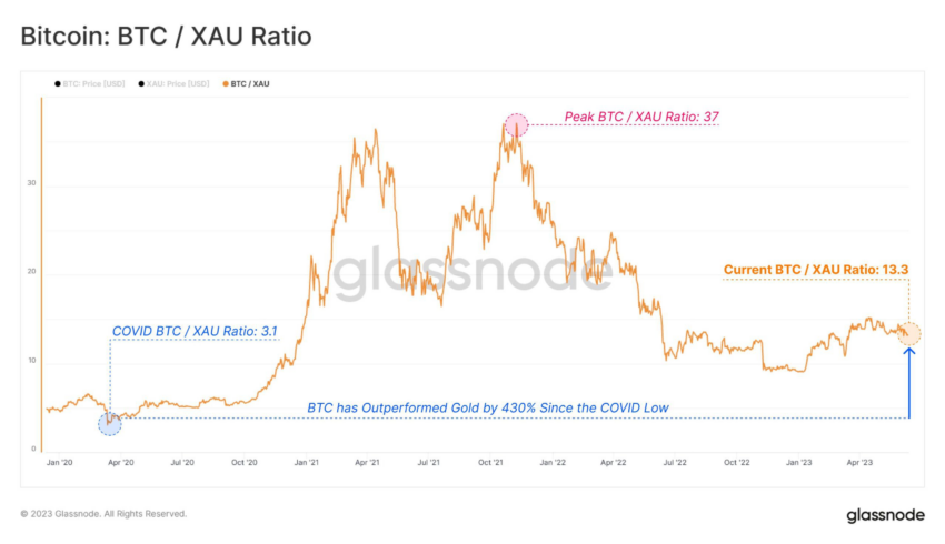 Relación Bitcoin vs Oro.