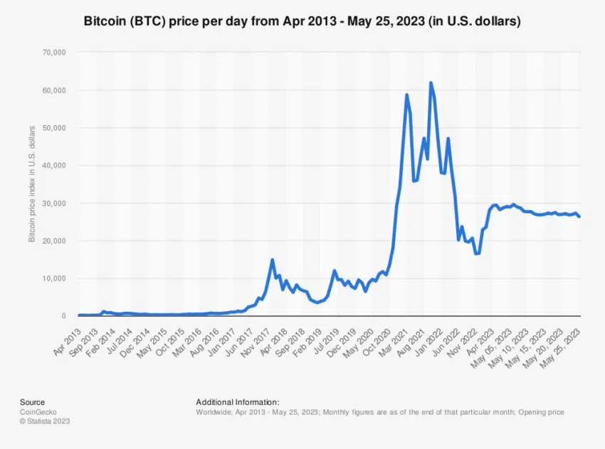 Rendimiento del precio del dólar estadounidense de Bitcoin.